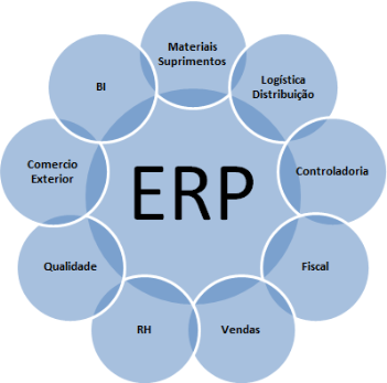 Módulos de um ERP Módulos de um ERP - GestãoClick