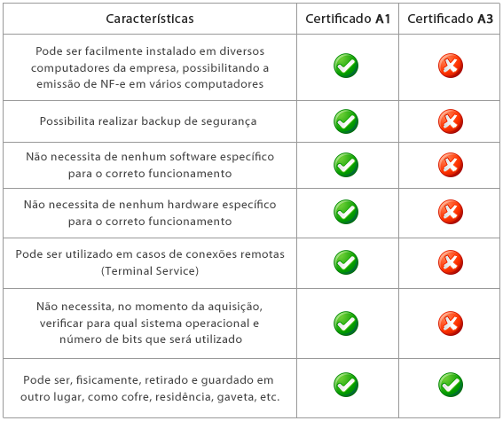 Certificado digital: funções e qual escolher certificado digital
