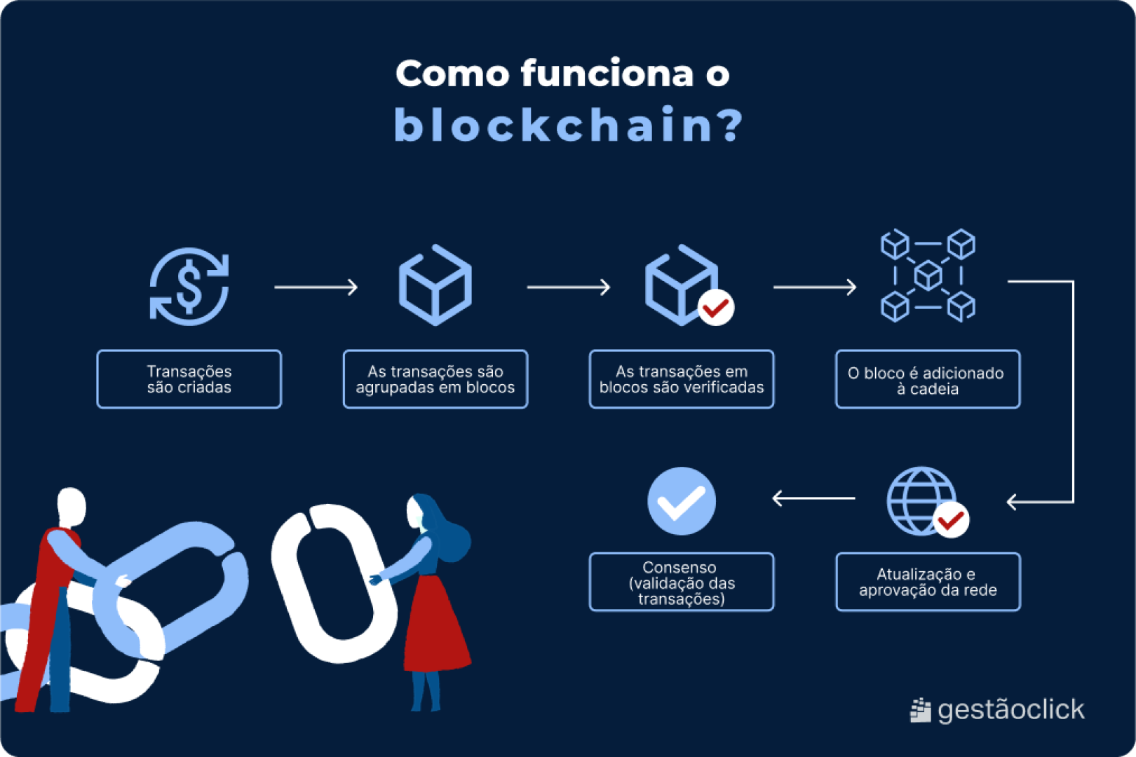 O que é a tecnologia blockchain e para que serve? blockchain