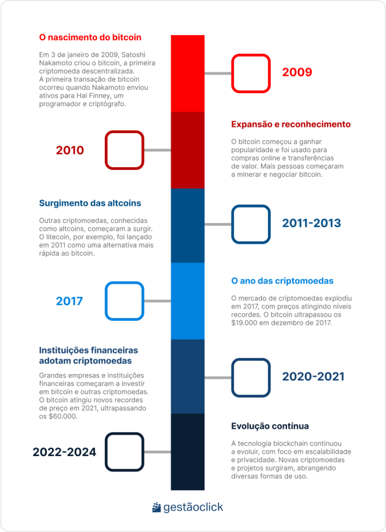 Criptomoedas: tudo o que você precisa saber criptomoedas