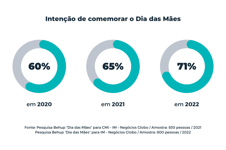 Quais são as expectativas de vendas para o Dia das Mães 2022? Dia das Mães 2022