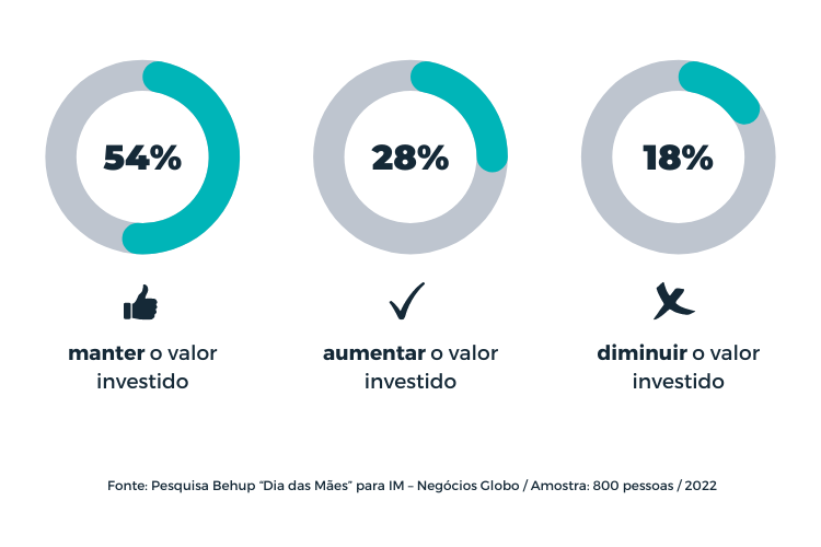 Quais são as expectativas de vendas para o Dia das Mães 2022? Dia das Mães em 2022 - Investimento dos consumidores
