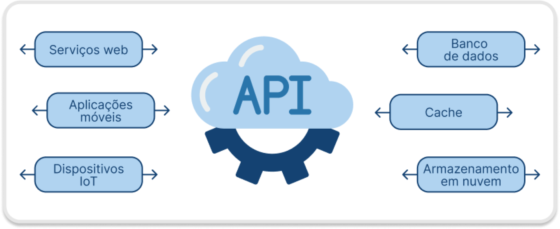 O que é uma API? Entenda o conceito e a importância o que é uma api
