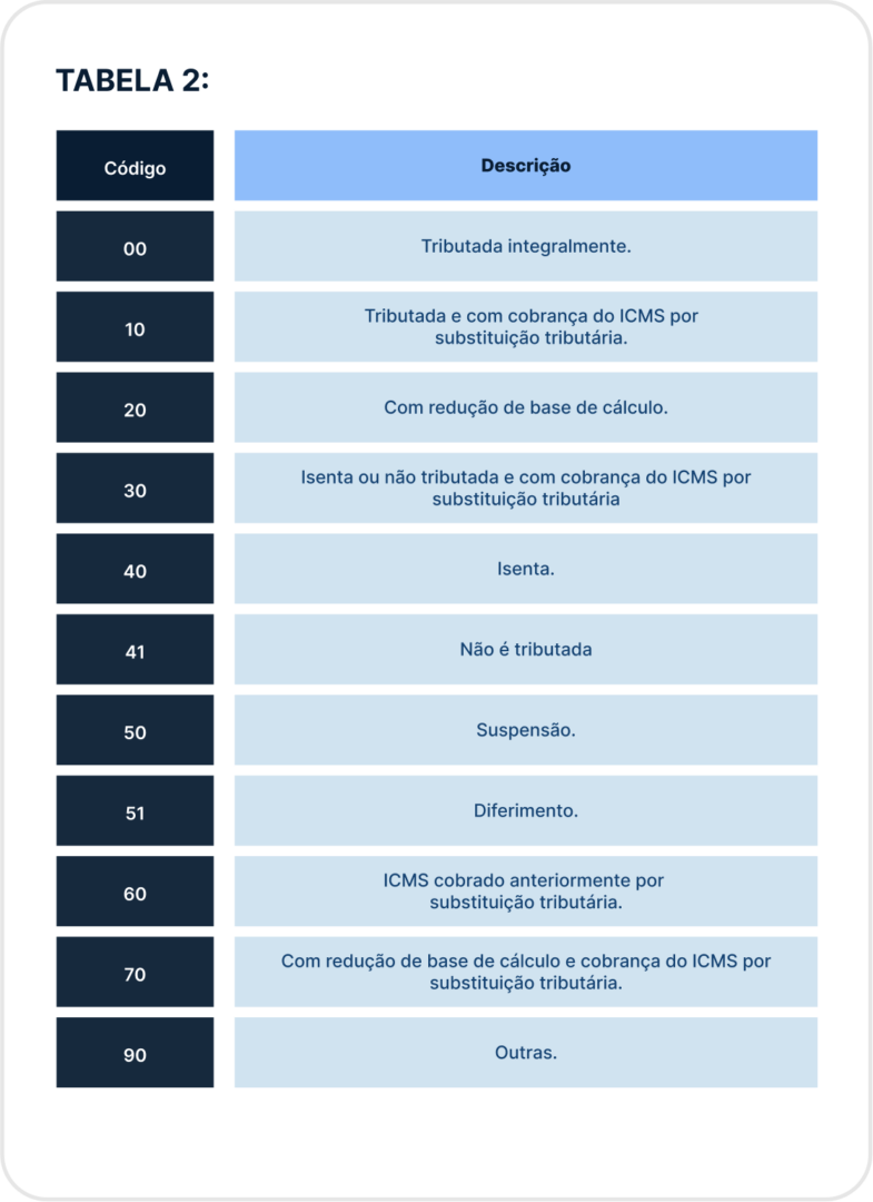 Código CST: o que é e para que serve? Tabela B — Tributação pelo ICMS