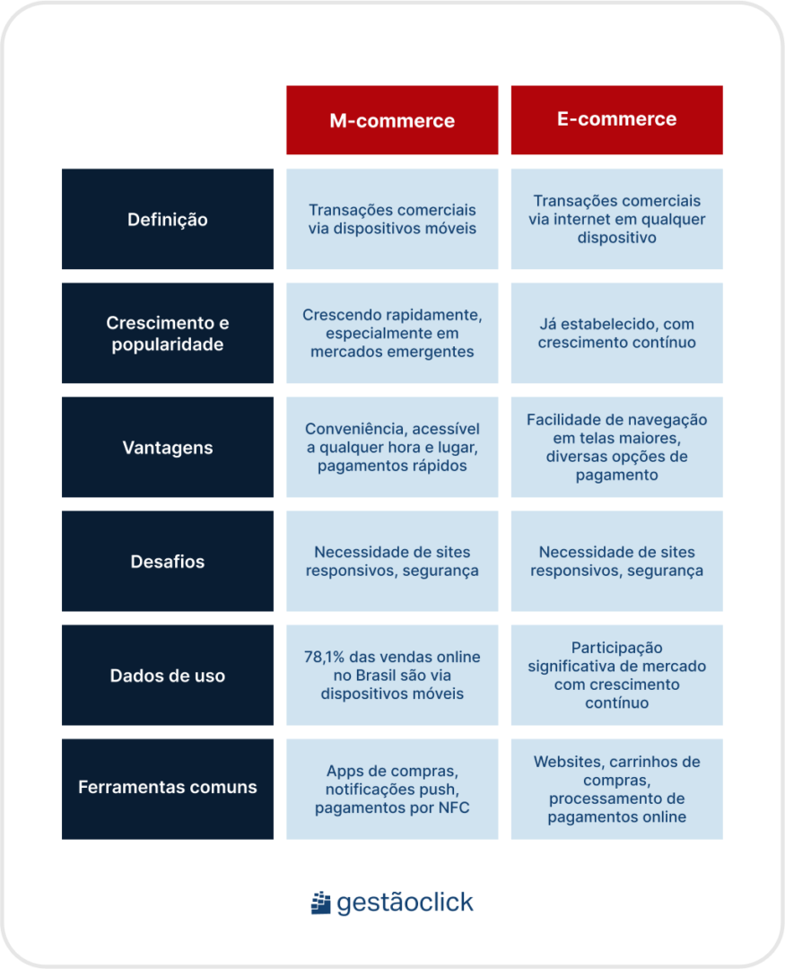 M-commerce: o que é e como vender mais M-commerce: o que é e como vender mais - GestãoClick