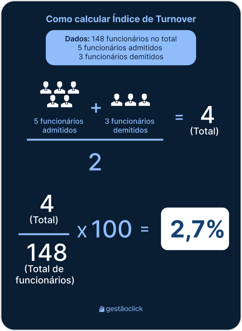 Turnover: o que é, quais as implicações e como calcular o indicador turnover